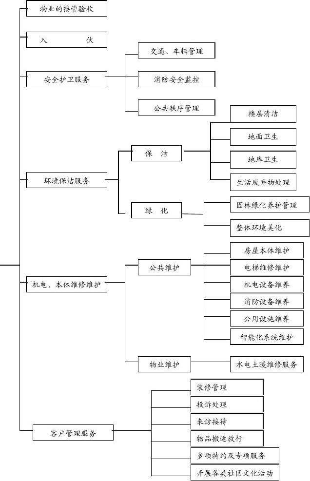日常物业管理服务流程图 高效运营的核心路径解析