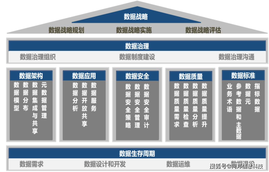 36页数据治理方法论与顶层设计思路 以保洁服务企业为例